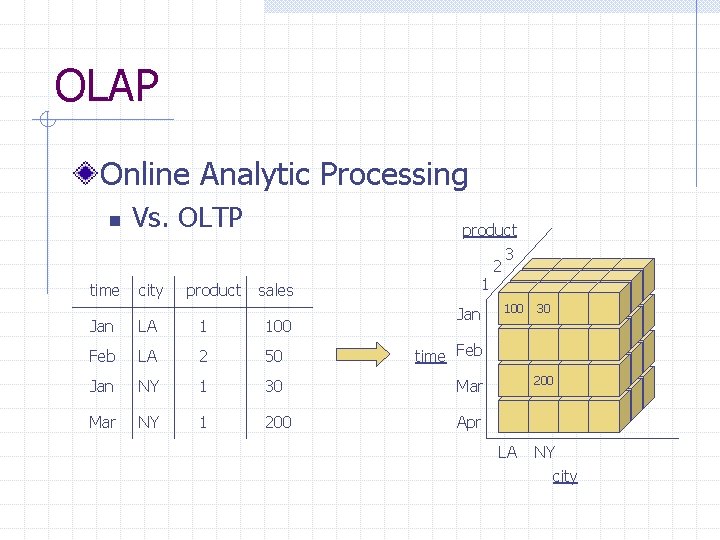 OLAP Online Analytic Processing n time Vs. OLTP city product sales product 3 2