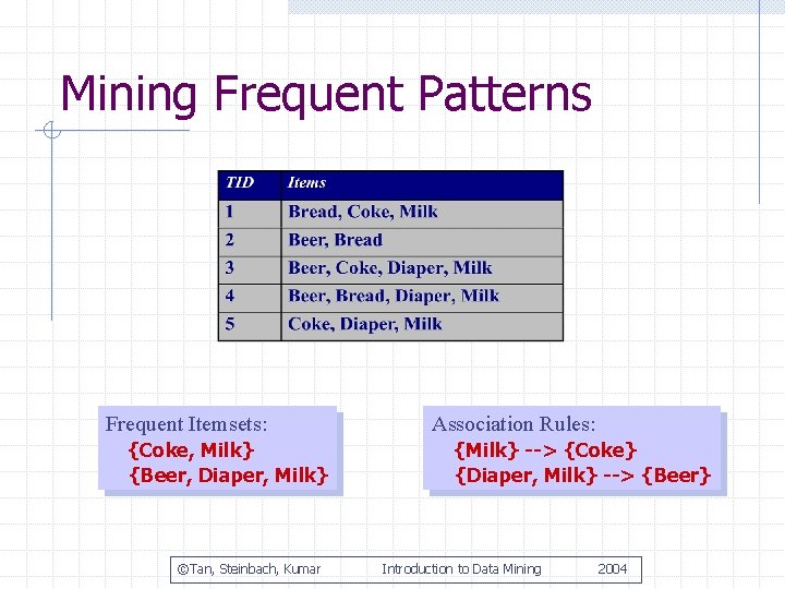 Mining Frequent Patterns Frequent Itemsets: {Coke, Milk} {Beer, Diaper, Milk} ©Tan, Steinbach, Kumar Association