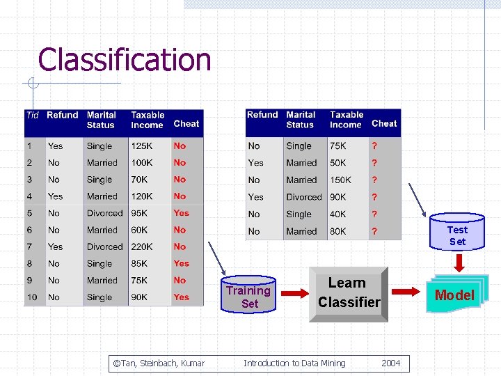 Classification Test Set Training Set ©Tan, Steinbach, Kumar Learn Classifier Introduction to Data Mining
