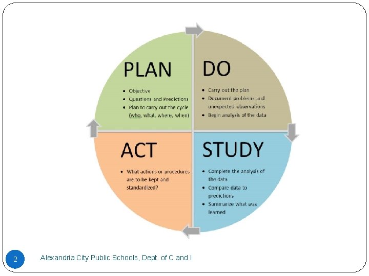 2 Alexandria City Public Schools, Dept. of C and I 