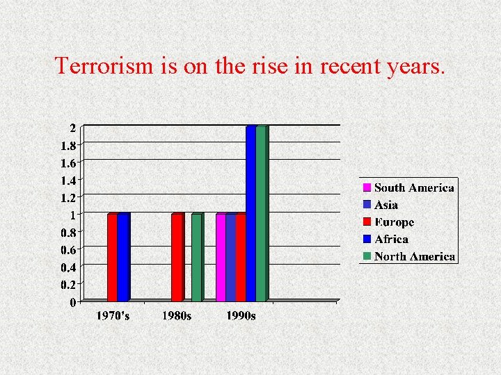 Terrorism is on the rise in recent years. 