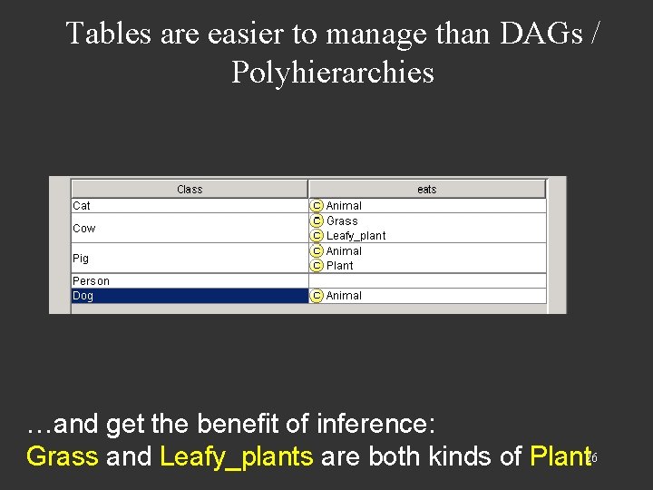 Tables are easier to manage than DAGs / Polyhierarchies …and get the benefit of