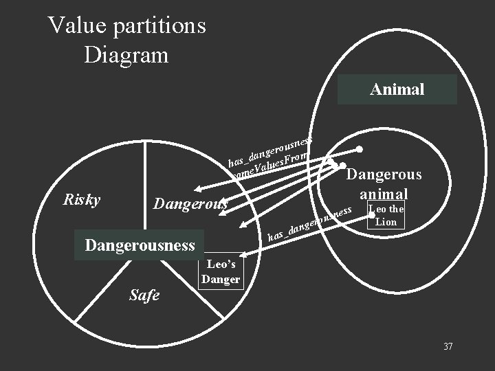 Value partitions Diagram Animal ess n s u gero om n a d has_