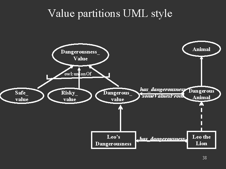 Value partitions UML style Animal Dangerousness_ Value owl: union. Of Safe_ value Risky_ value