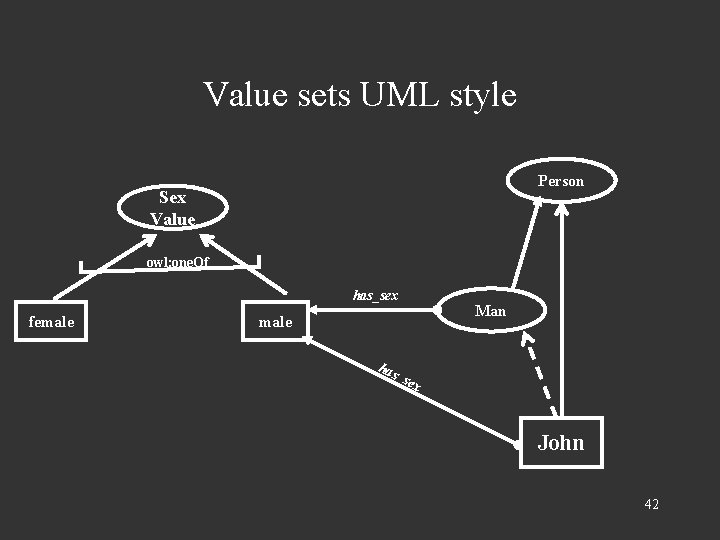 Value sets UML style Person Sex Value owl: one. Of has_sex female Man has