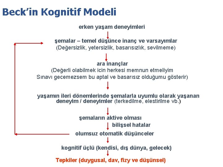 Beck’in Kognitif Modeli erken yaşam deneyimleri şemalar – temel düşünce inanç ve varsayımlar (Değersizlik,