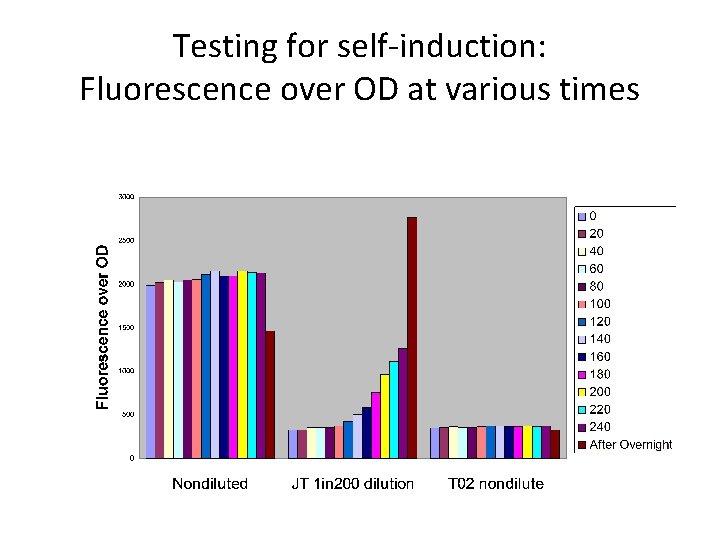 Testing for self-induction: Fluorescence over OD at various times 