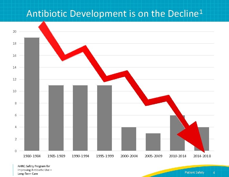 Antibiotic Development is on the Decline 1 20 18 16 14 12 10 8