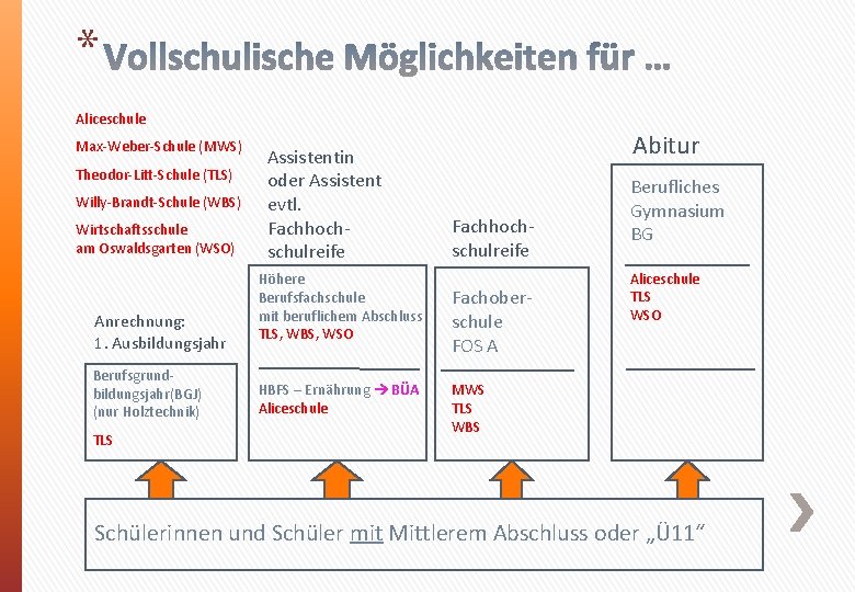 * Aliceschule Max-Weber-Schule (MWS) Theodor-Litt-Schule (TLS) Willy-Brandt-Schule (WBS) Wirtschaftsschule am Oswaldsgarten (WSO) Anrechnung: 1.