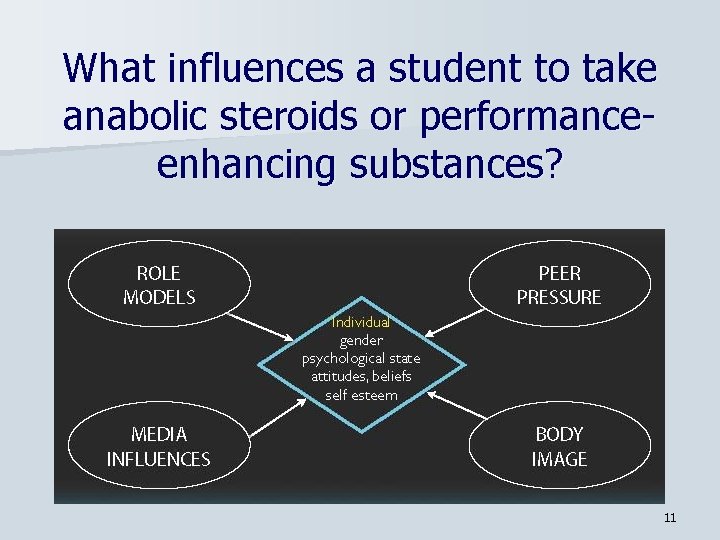 What influences a student to take anabolic steroids or performanceenhancing substances? 11 