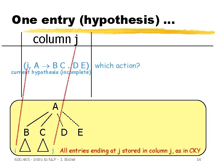 One entry (hypothesis) … column j (i, A B C. D E) which action?