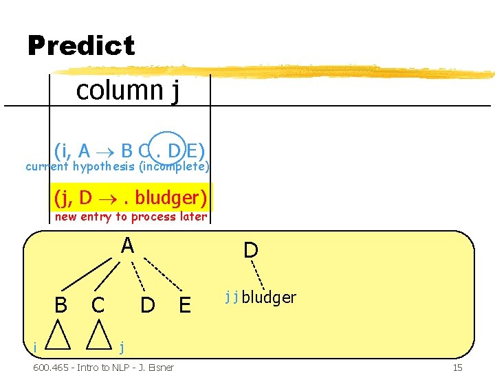 Predict column j (i, A B C. D E) current hypothesis (incomplete) (j, D
