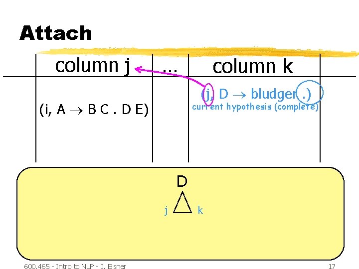 Attach column j … column k (j, D bludger. ) current hypothesis (complete) (i,