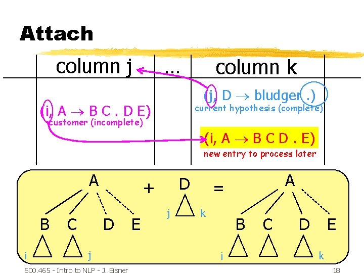 Attach column j … column k (j, D bludger. ) current hypothesis (complete) (i,