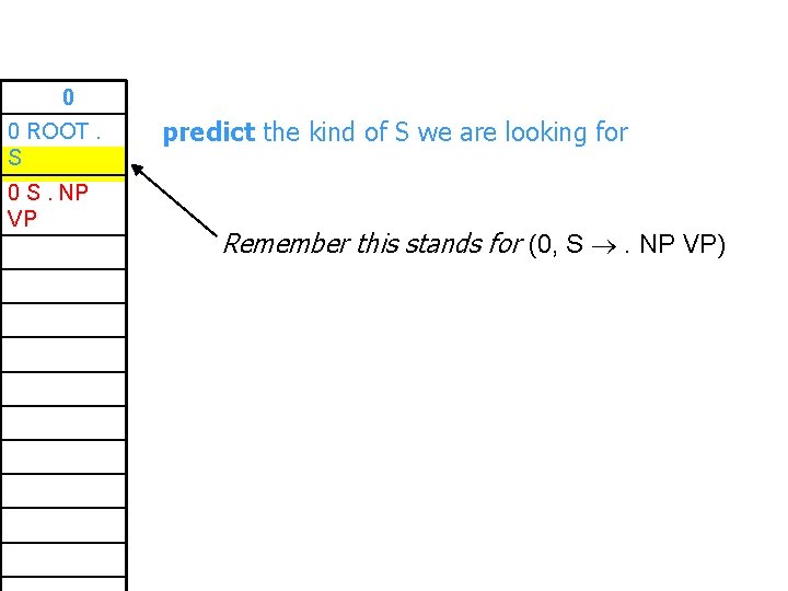 0 0 ROOT. S 0 S. NP VP predict the kind of S we
