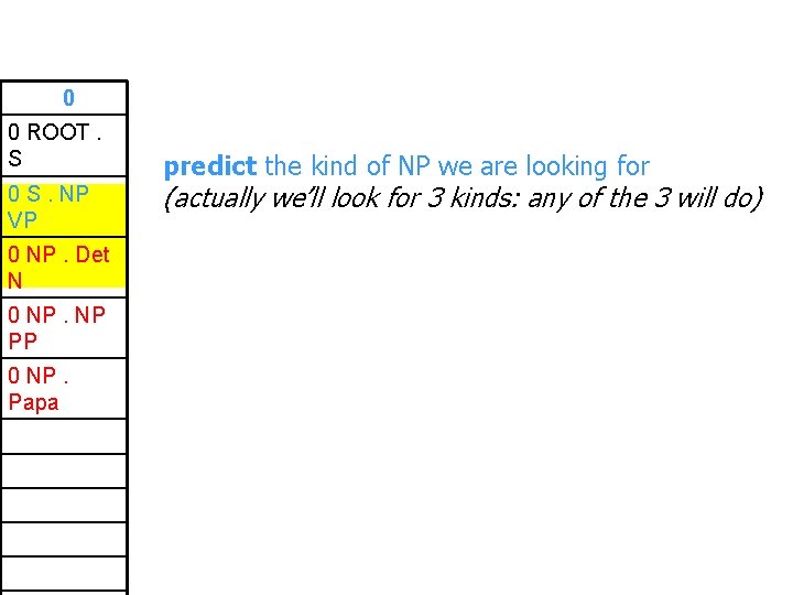 0 0 ROOT. S 0 S. NP VP 0 NP. Det N 0 NP.