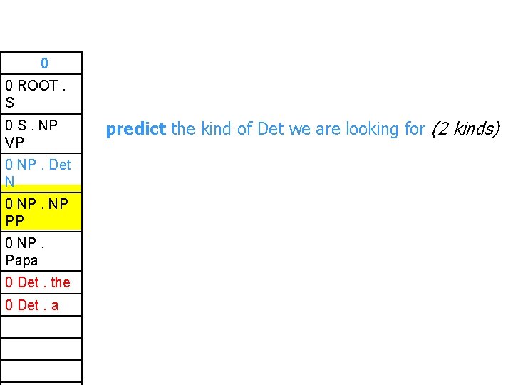 0 0 ROOT. S 0 S. NP VP 0 NP. Det N 0 NP.