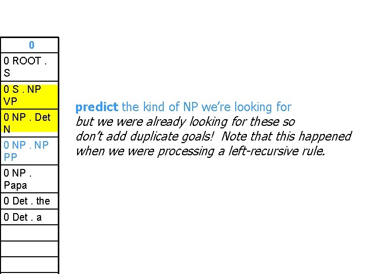 0 0 ROOT. S 0 S. NP VP 0 NP. Det N 0 NP.