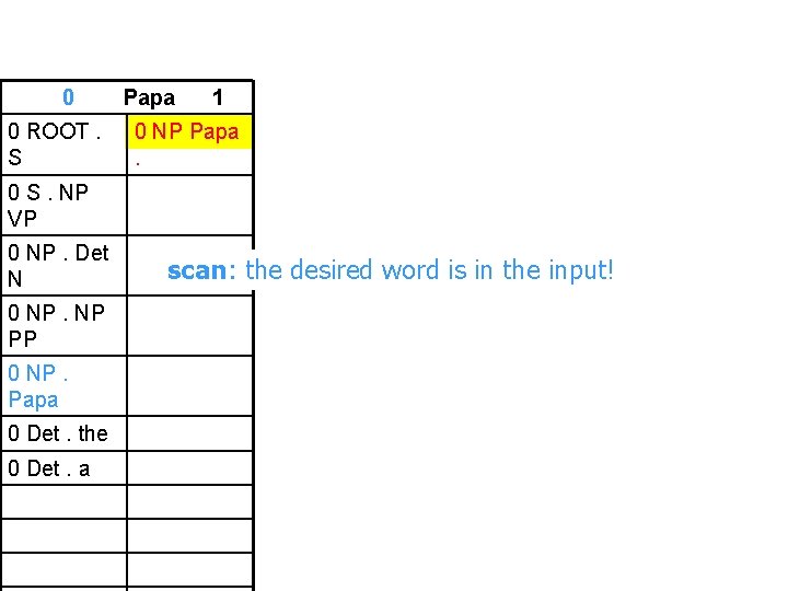 0 0 ROOT. S Papa 1 0 NP Papa. 0 S. NP VP 0