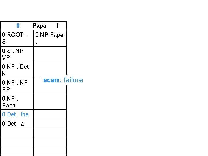 0 0 ROOT. S Papa 1 0 NP Papa. 0 S. NP VP 0