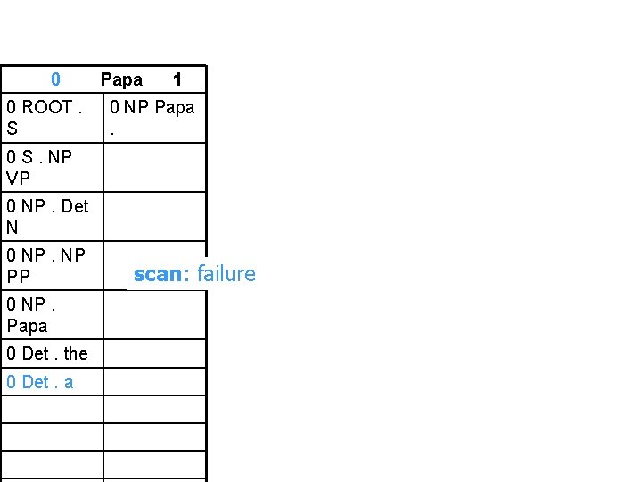 0 0 ROOT. S Papa 1 0 NP Papa. 0 S. NP VP 0