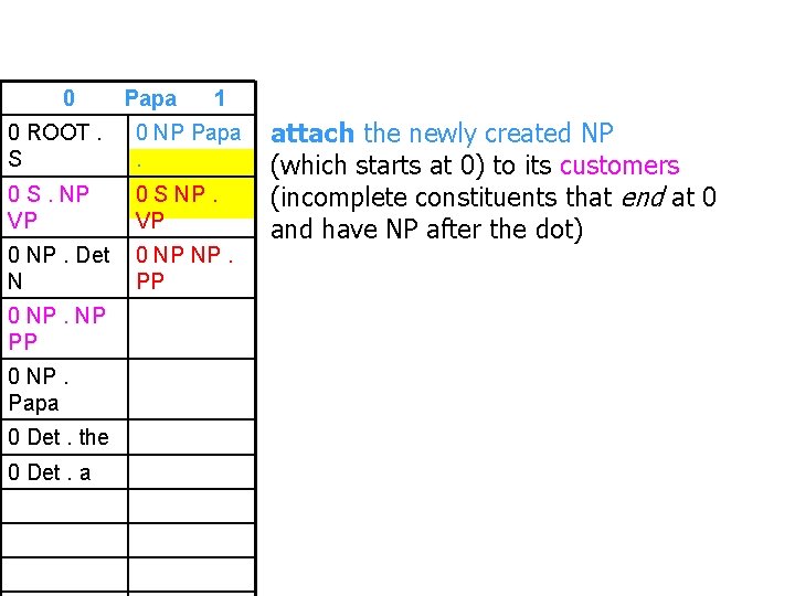 0 Papa 1 0 ROOT. S 0 NP Papa. 0 S. NP VP 0