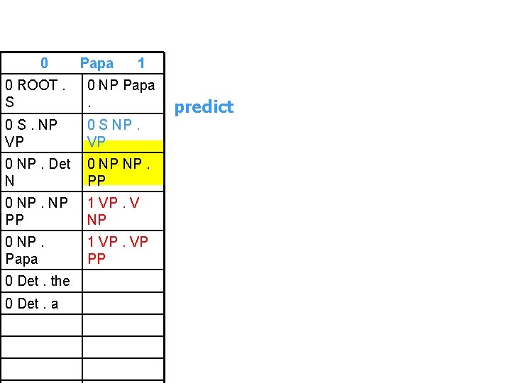 0 Papa 1 0 ROOT. S 0 NP Papa. 0 S. NP VP 0