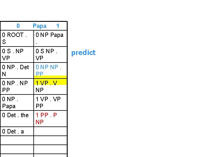 0 Papa 1 0 ROOT. S 0 NP Papa. 0 S. NP VP 0
