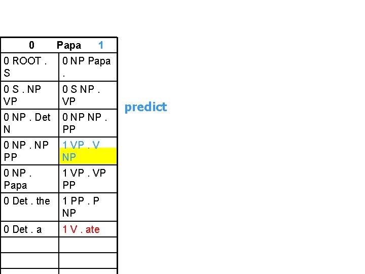 0 Papa 1 0 ROOT. S 0 NP Papa. 0 S. NP VP 0