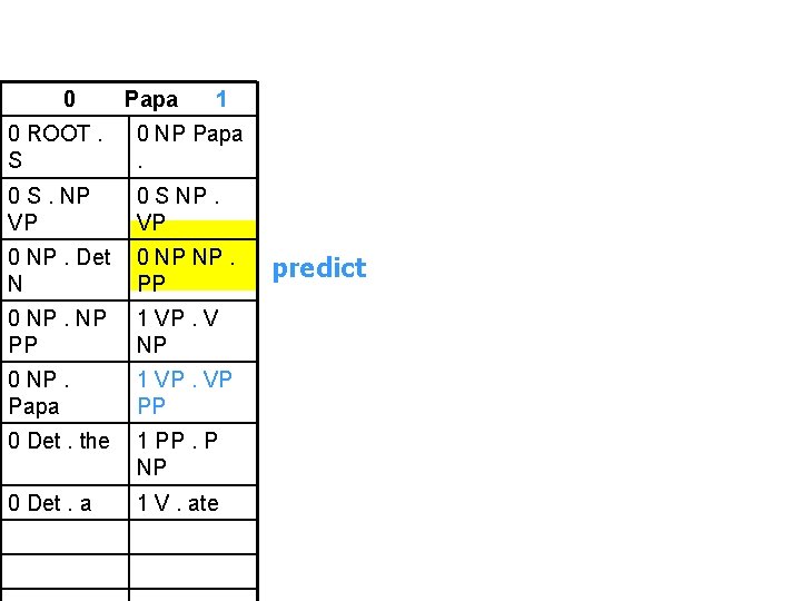 0 Papa 1 0 ROOT. S 0 NP Papa. 0 S. NP VP 0