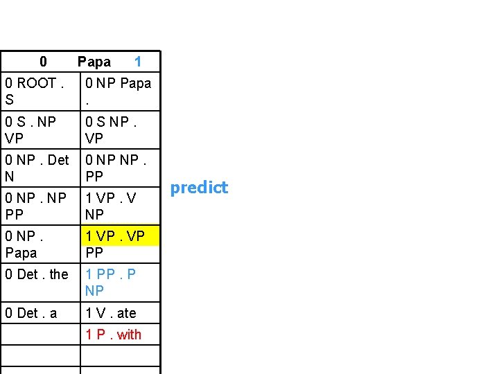 0 Papa 1 0 ROOT. S 0 NP Papa. 0 S. NP VP 0