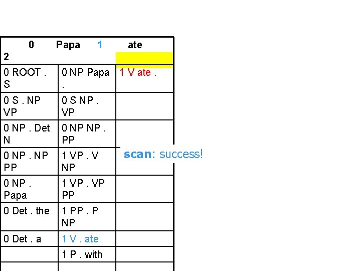 0 Papa 1 ate 2 0 ROOT. S 0 NP Papa 1 V ate.