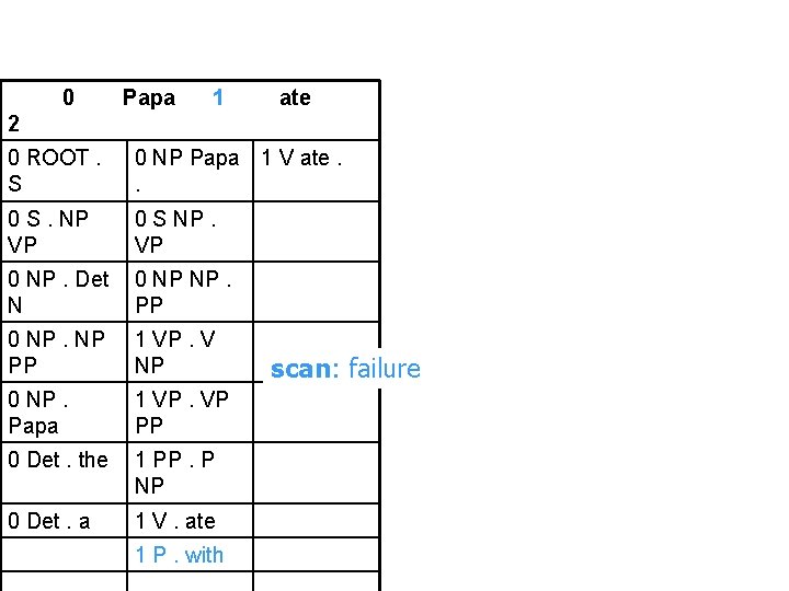 0 Papa 1 ate 2 0 ROOT. S 0 NP Papa 1 V ate.