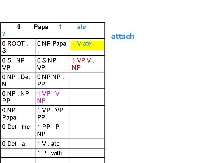 0 Papa 1 ate 2 0 ROOT. S 0 NP Papa 1 V ate.