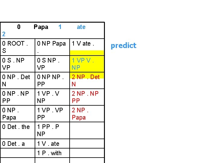 0 Papa 1 ate 2 0 ROOT. S 0 NP Papa 1 V ate.