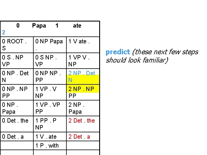 0 Papa 1 ate 2 0 ROOT. S 0 NP Papa 1 V ate.