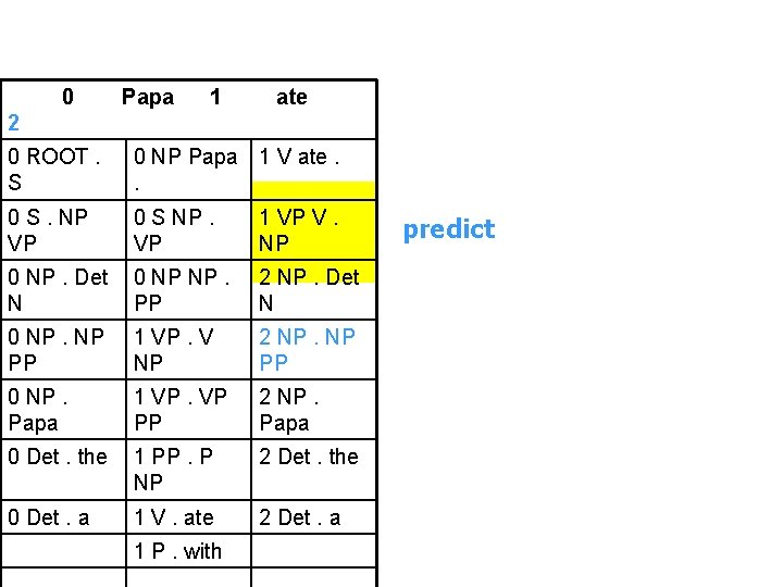 0 Papa 1 ate 2 0 ROOT. S 0 NP Papa 1 V ate.