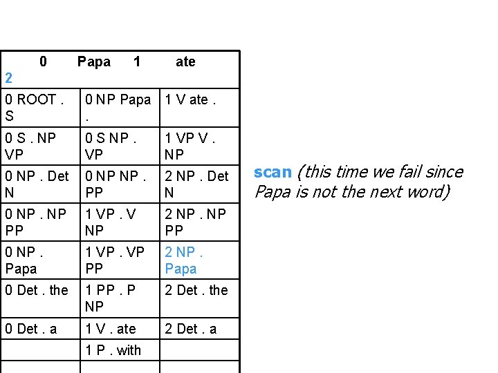 0 Papa 1 ate 2 0 ROOT. S 0 NP Papa 1 V ate.