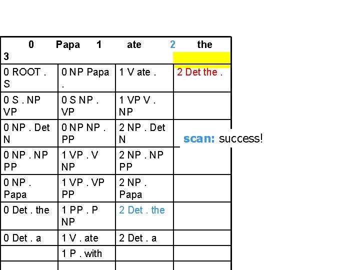 0 Papa 1 ate 2 the 3 0 ROOT. S 0 NP Papa 1