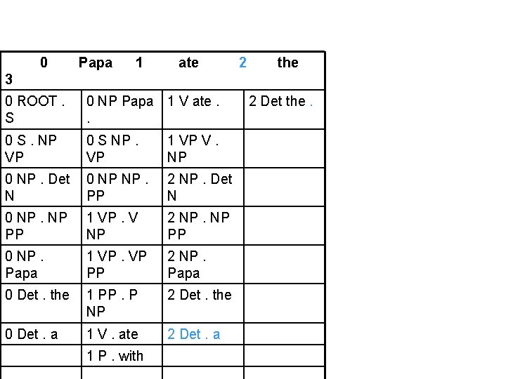 0 Papa 1 ate 2 the 3 0 ROOT. S 0 NP Papa 1