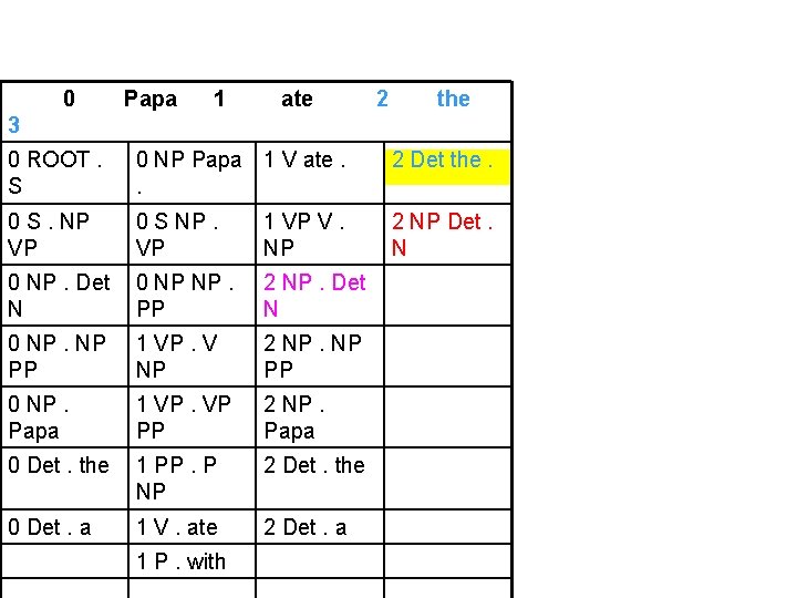 0 Papa 1 ate 2 the 3 0 ROOT. S 0 NP Papa 1