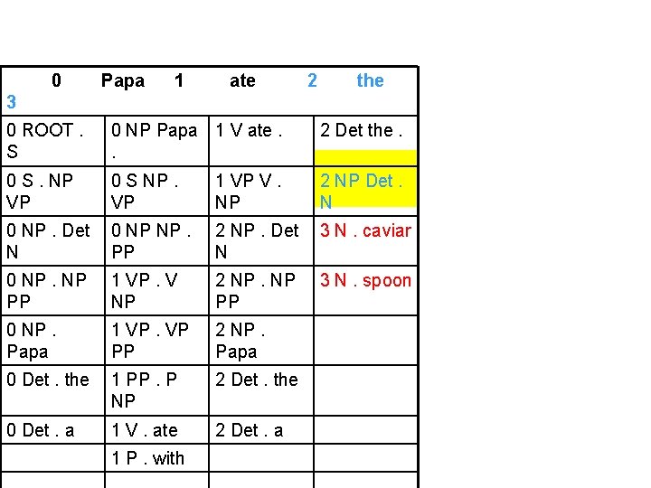 0 Papa 1 ate 2 the 3 0 ROOT. S 0 NP Papa 1