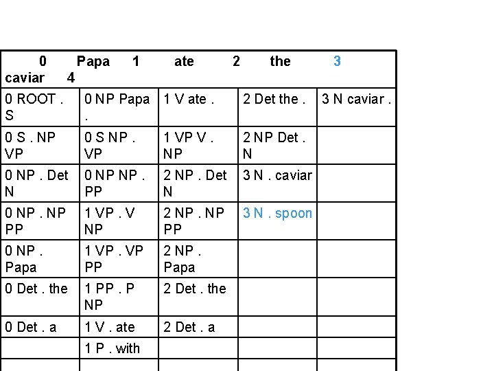 0 caviar Papa 1 ate 2 the 3 4 0 ROOT. S 0 NP