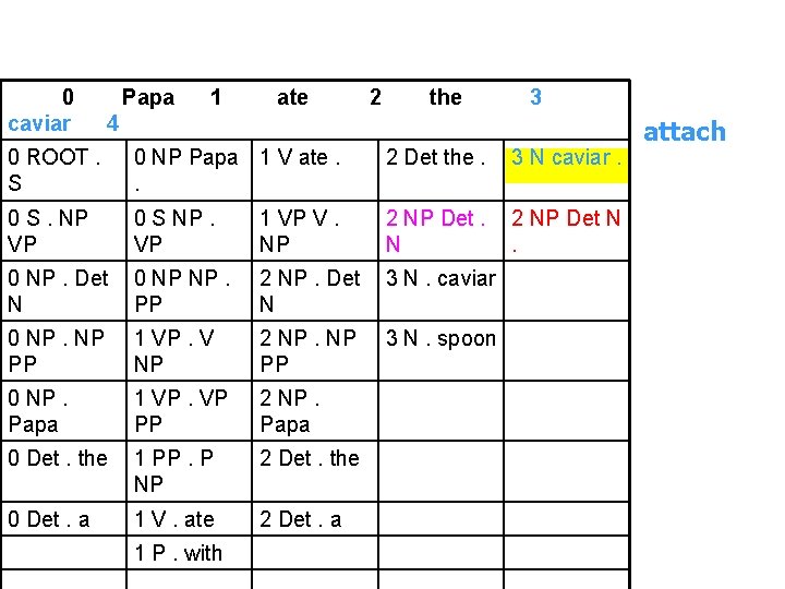 0 caviar Papa 1 ate 2 the 3 4 0 ROOT. S 0 NP