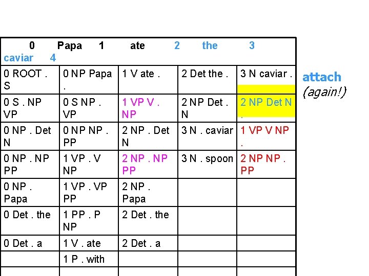 0 caviar Papa 1 ate 2 the 3 4 0 ROOT. S 0 NP