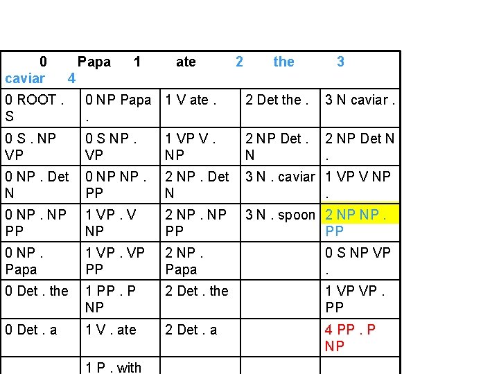 0 caviar Papa 1 ate 2 the 3 4 0 ROOT. S 0 NP