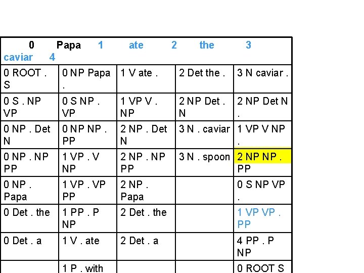 0 caviar Papa 1 ate 2 the 3 4 0 ROOT. S 0 NP