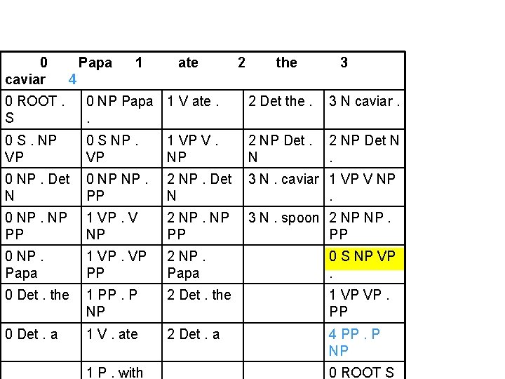 0 caviar Papa 1 ate 2 the 3 4 0 ROOT. S 0 NP