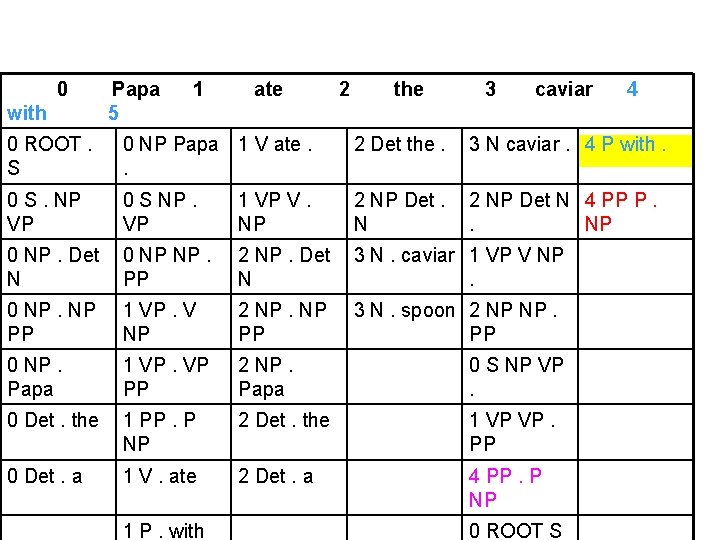 0 with Papa 5 1 ate 2 the 3 caviar 4 0 ROOT. S