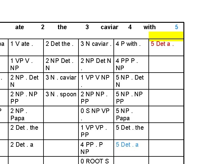 1 ate 2 the 3 caviar 4 with pa 1 V ate. 2 Det